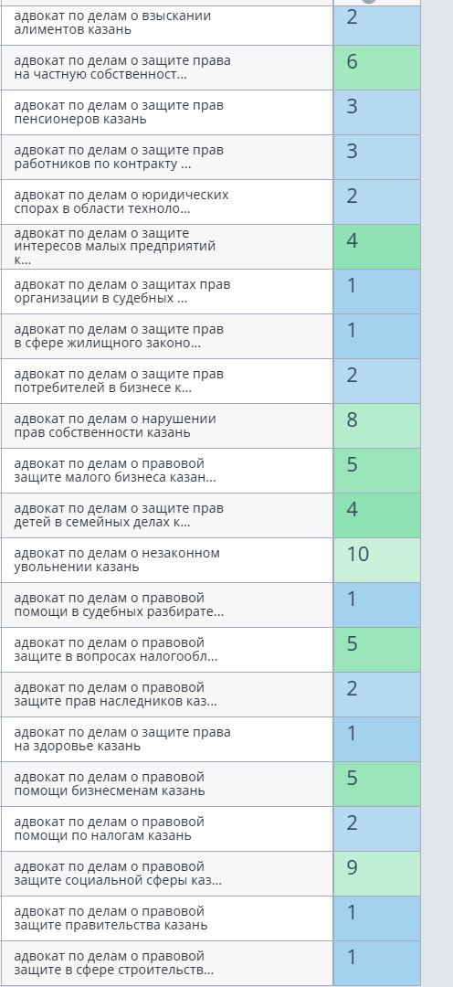 Результаты работы СЕО. Юридическая компания