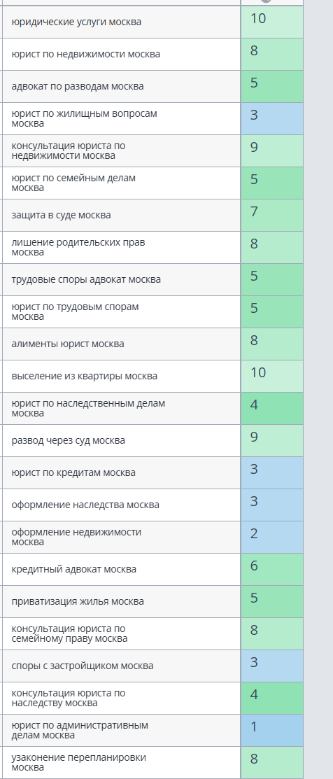 Результаты работы. Позиции сайта