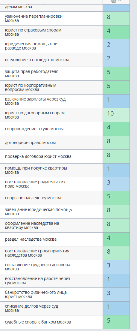 Результаты работ. Позиции запросов