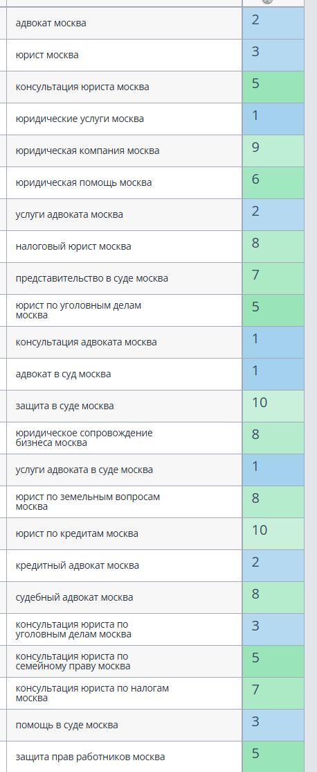 Результаты работы. Позиции ключевых слов