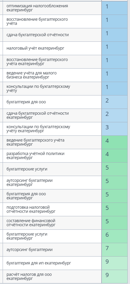 СЕО продвижение бухгалтерской компании